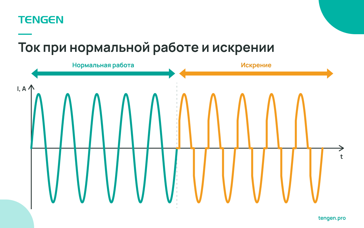 Спектр тока в нормальном режиме и при дуговом пробое