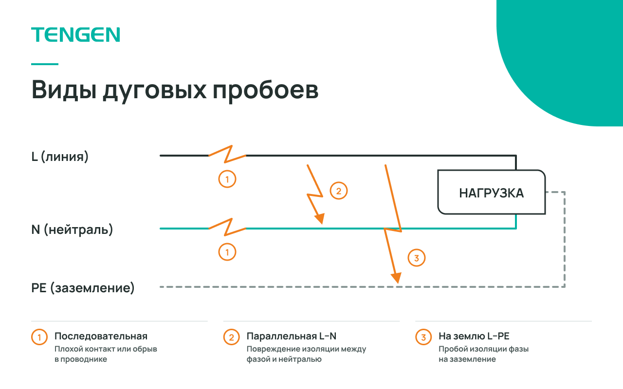 Три типа дуговых пробоев — последовательный, параллельный фаза-ноль, параллельный фаза-земля