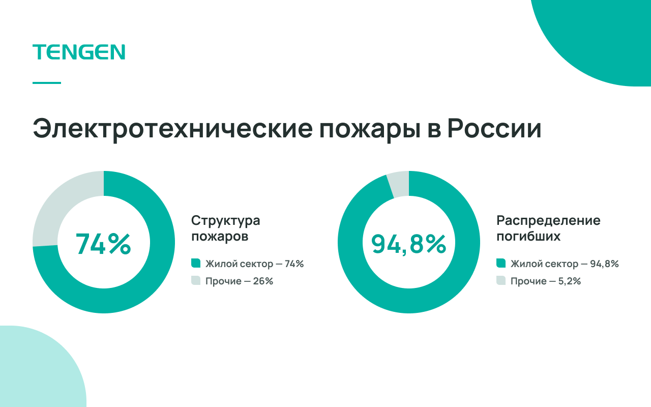 Статистика пожаров в России 2025: доля электротехнических возгораний по данным МЧС